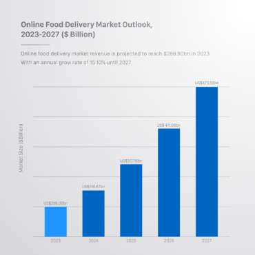 Online Food Delivery Market Outlook