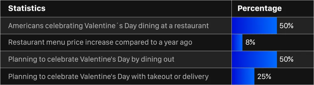 planning to spend - After Valentine's Day